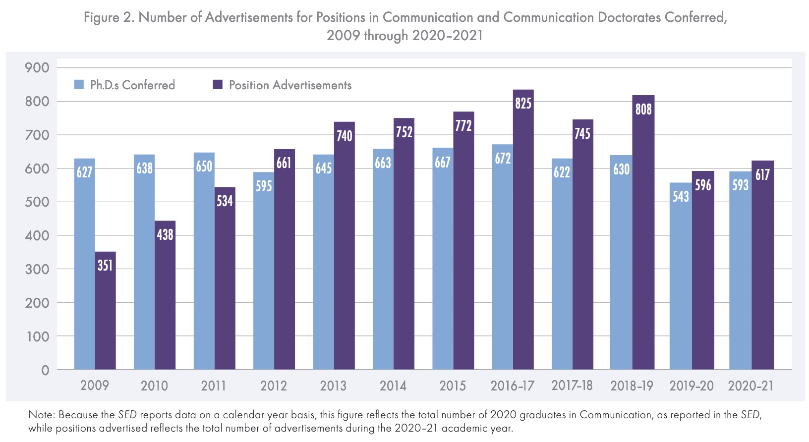 Bar chart showing trends in number of job ads and PhDs granted in communication since 2009