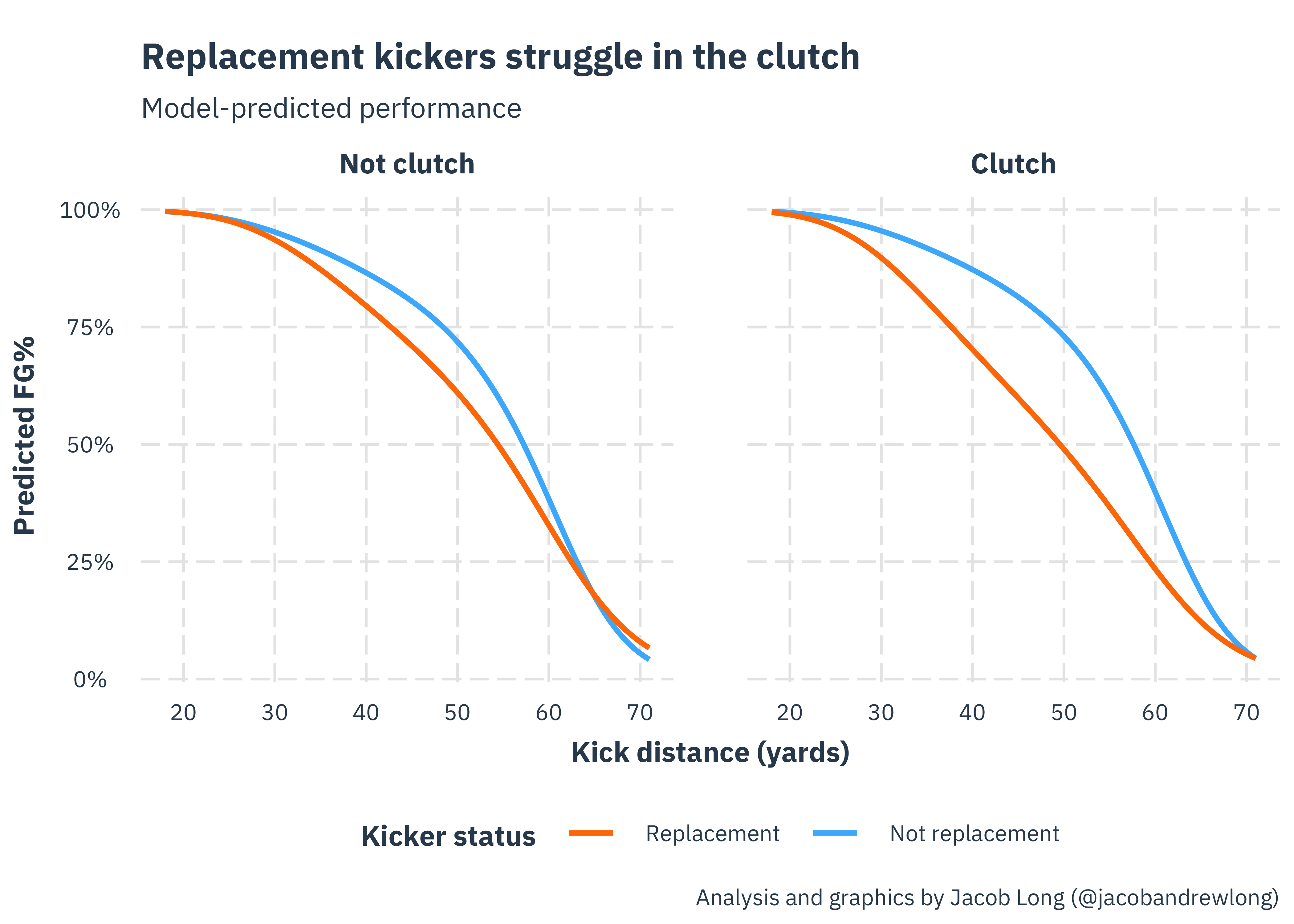 Assessing the true value of an NFL kicker