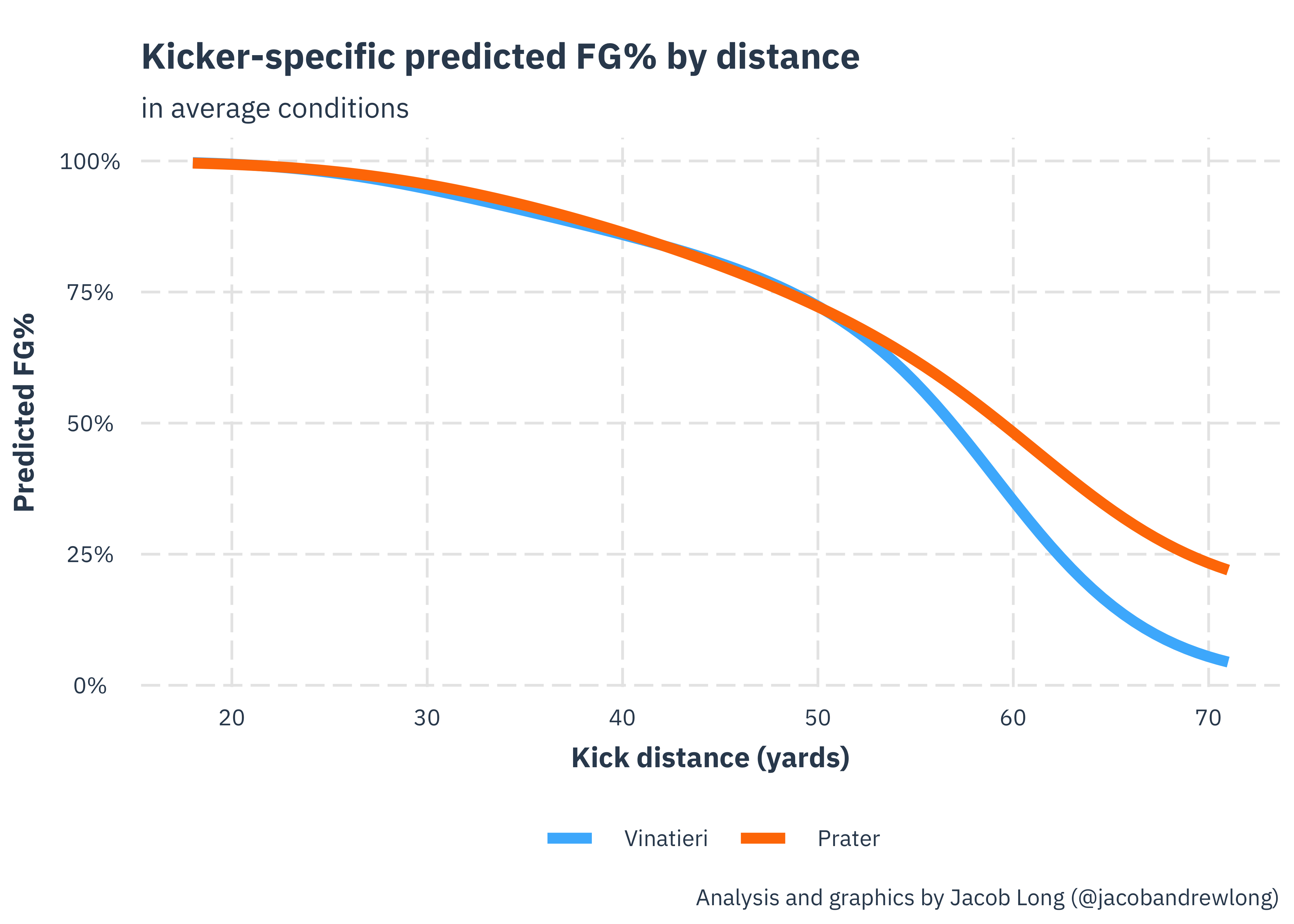 Assessing the true value of an NFL kicker, NFL News, Rankings and  Statistics